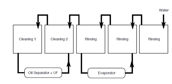 清洗廠的浸泡清洗方法